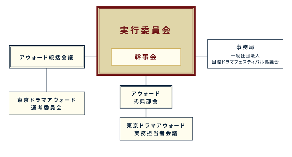 実行委員会組織図